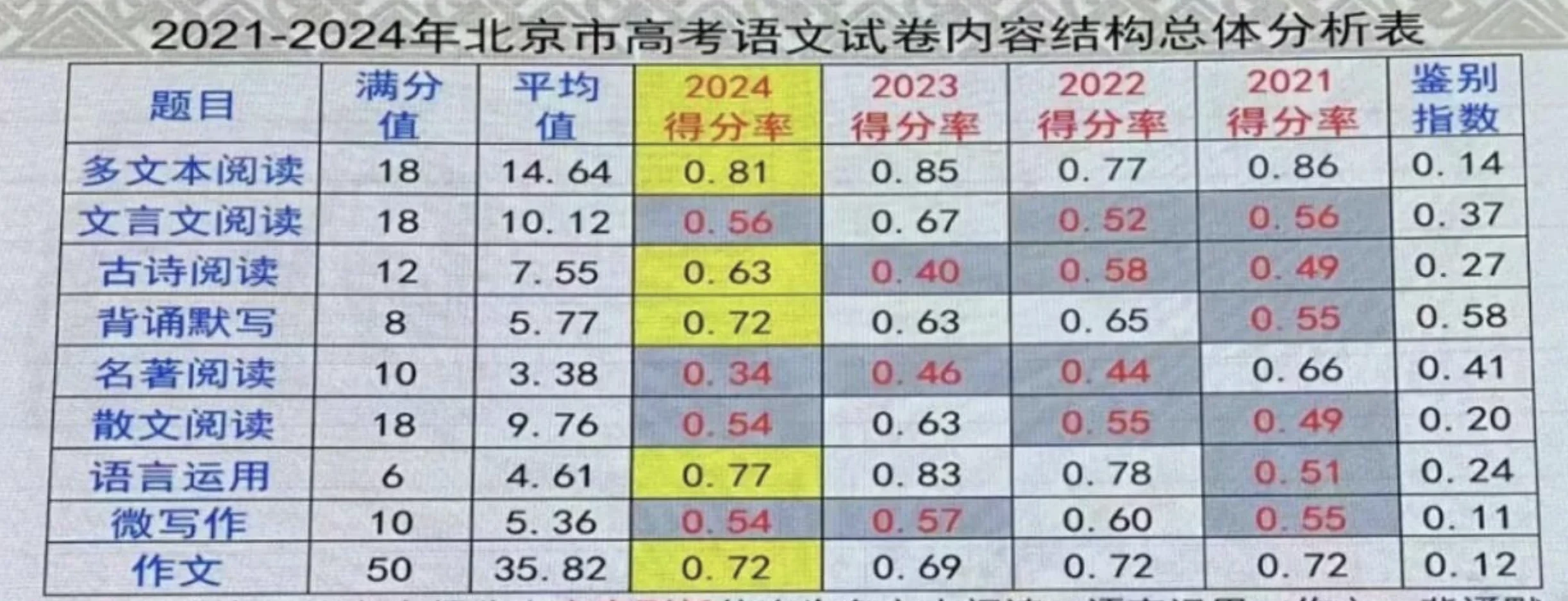 考試院數據
