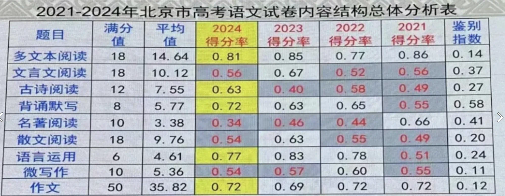 高考语文